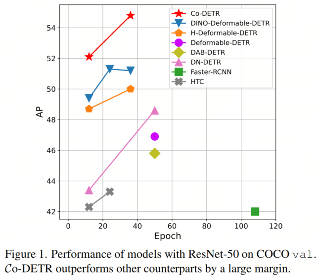 Co-DETR | ATSS+Faster RCNN+DETR，成就66.0%AP，COCO精度上的绝对王者！