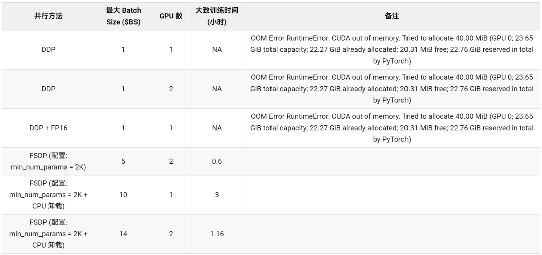 使用 PyTorch 完全分片数据并行技术加速大模型训练