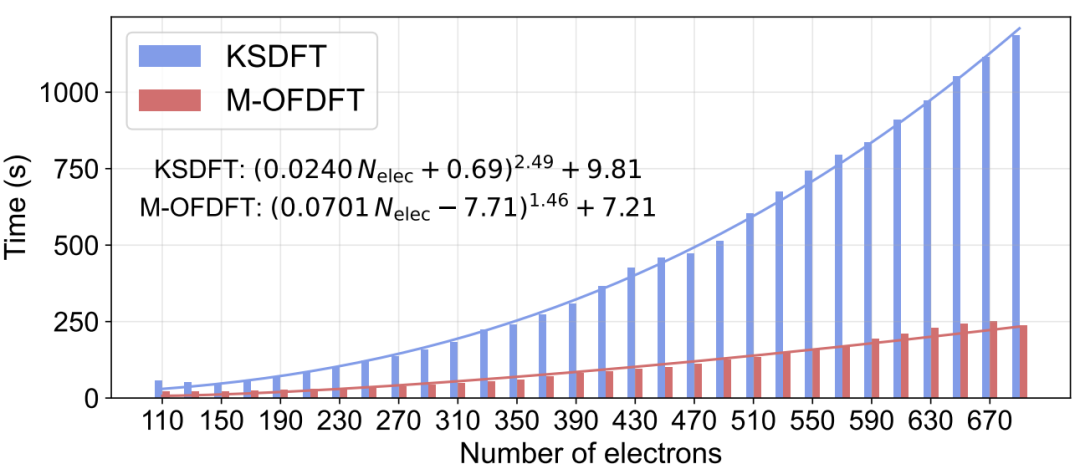 Nat. Comput.Sci. | AI助力M-OFDFT实现兼具精度与效率的电子结构方法