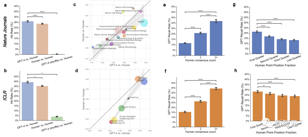 GPT-4竟成Nature审稿人？斯坦福清华校友近5000篇论文实测，超50%结果和人类评审一致