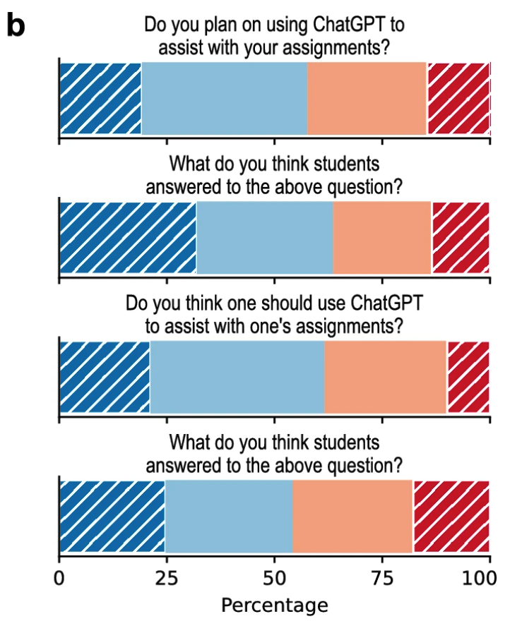 Nature｜ChatGPT让学生课堂表现大涨，教授怒斥：我用可以，你们用就是作弊！