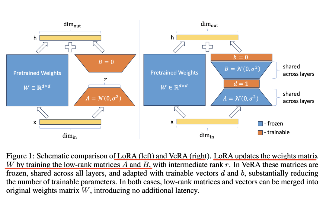 也看更省显存的大模型微调方法：可调参数比LoRA小10倍的VeRA实现思路