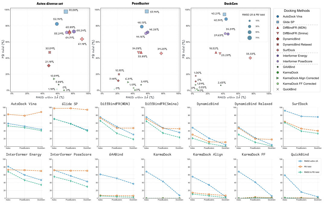 图2.基准数据集上的对接精度与物理合理性