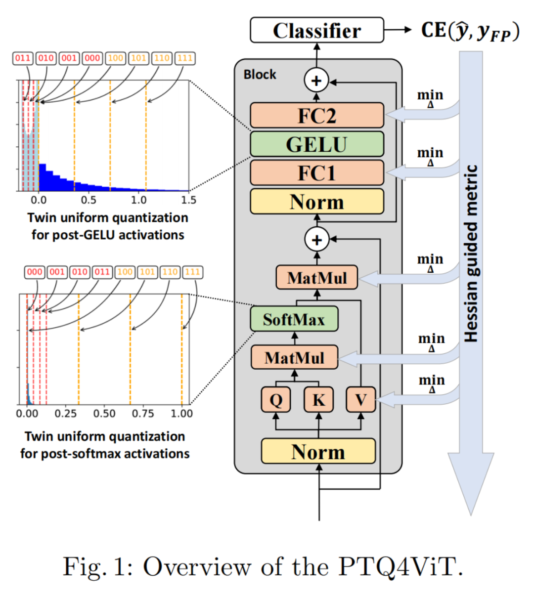 北京大学提出 PTQ4ViT | 双均匀量化+Hessian引导度量，推进Transformer模型落地