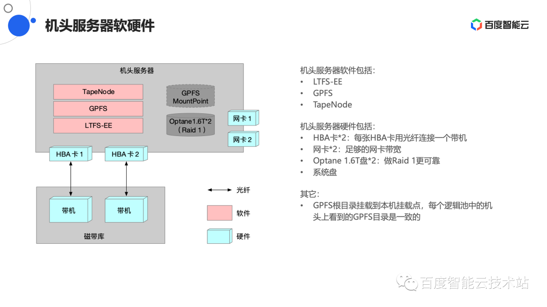 云磁带库存储架构的设计与实践