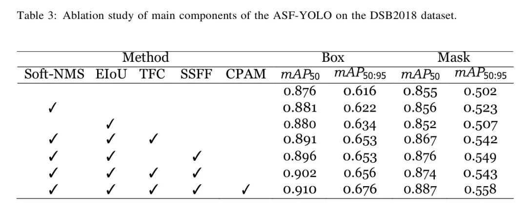 ASF-YOLO开源 | YOLOv5范式永不言败，SSFF融合+TPE编码+CPAM注意力，再战精度巅峰！