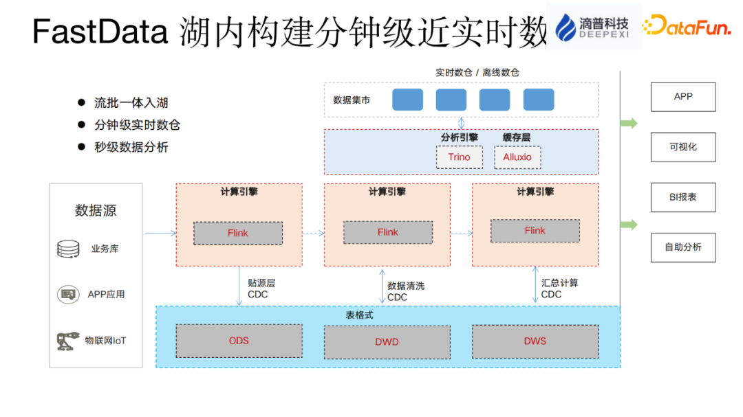 数据湖与实时数仓应用实践