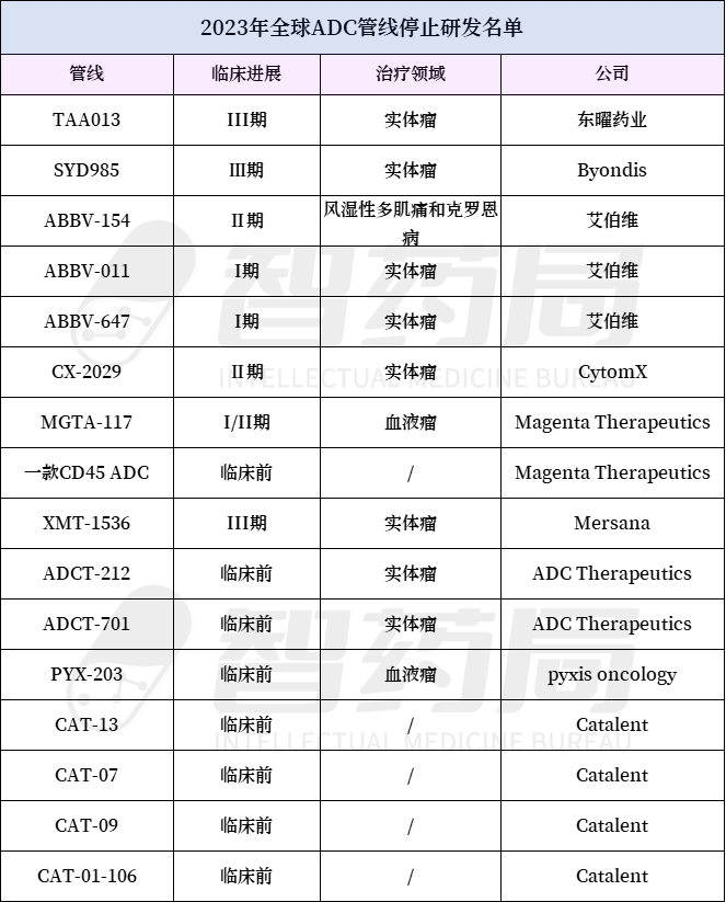 2023，那些悄悄消失的ADC管线.......