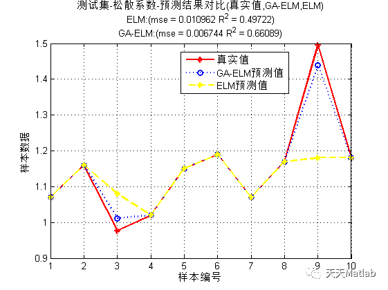 Matlab 遗传算法优化极限学习机(GA-ELM)回归预测