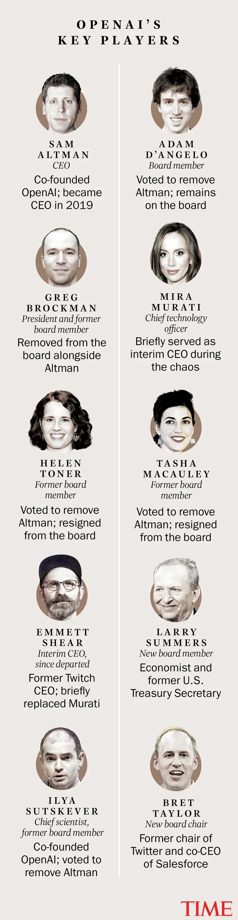 时代周刊：为什么 Sam Altman 是 2023 年度 CEO？