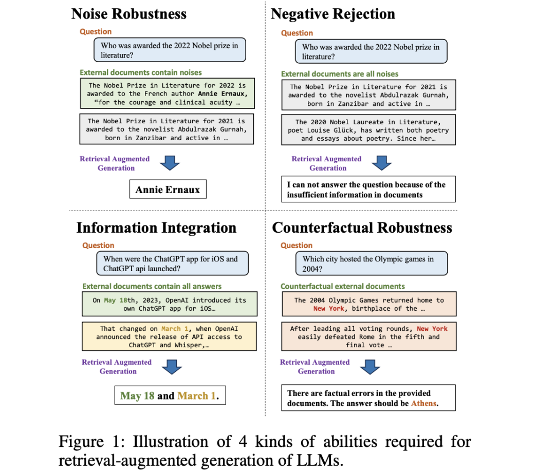 大模型RAG检索增强问答如何评估：噪声、拒答、反事实、信息整合四大能力评测任务探索