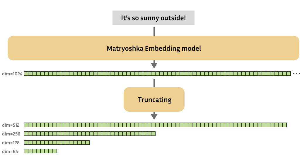 俄罗斯套娃 (Matryoshka) 嵌入模型概述