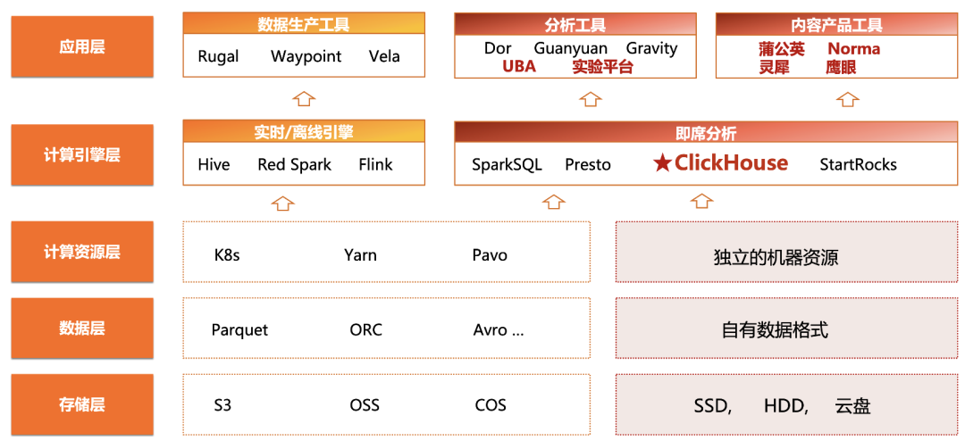 ClickHouse 存算分离改造：小红书自研云原生数据仓库实践