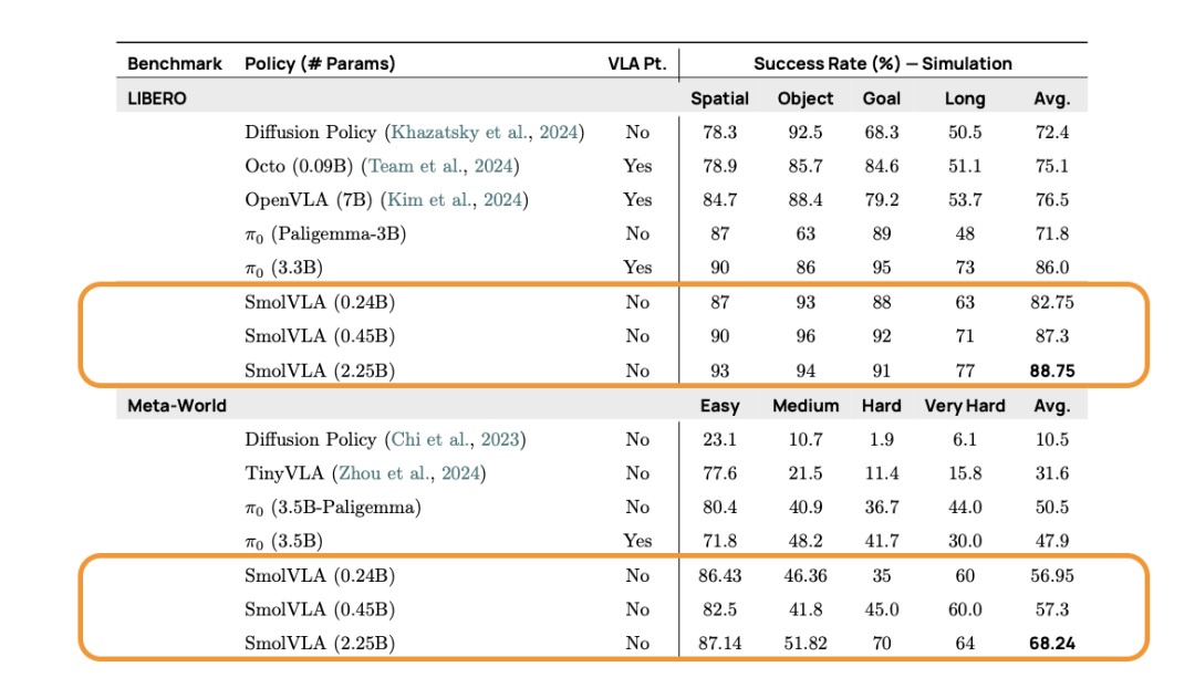 SmolVLA Performance on Simulation Benchmarks.