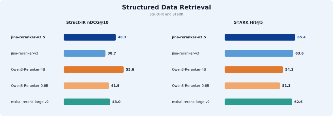 Jina Reranker v3.5 在 Struct-IR 和 STaRK 上的结构化数据基准测试结果