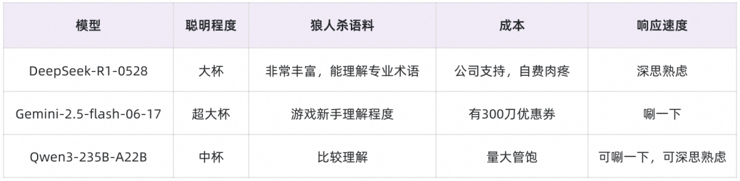 🐶:个人、非严谨的主观测试