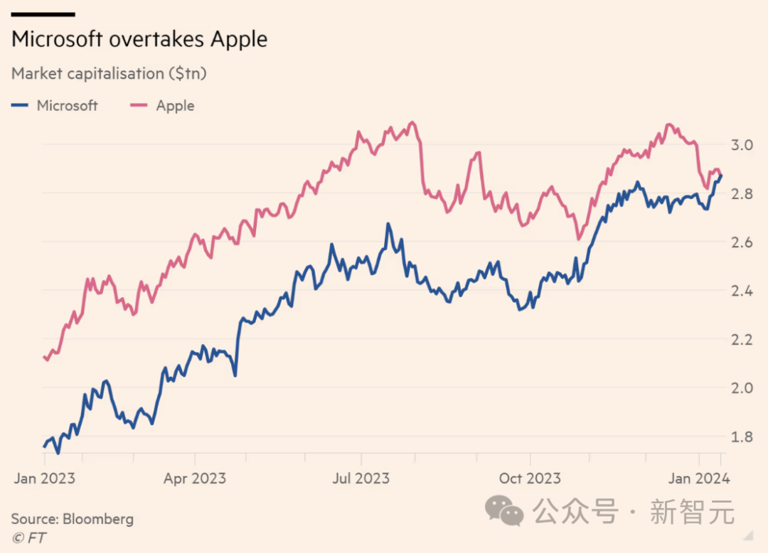 苹果CEO库克降薪，2023年只挣了4.5亿！微软市值短暂超越苹果夺回全球第一
