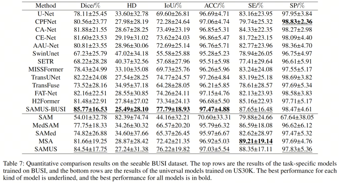 SAMed/MedSAM以及SwinUNet都不敌，SAMUS才是UNet与SAM结合的正确的道路，一路SOTA没对手！