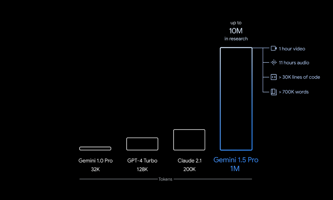 谷歌Gemini1.5重磅上线：最强MoE架构，100万上下文