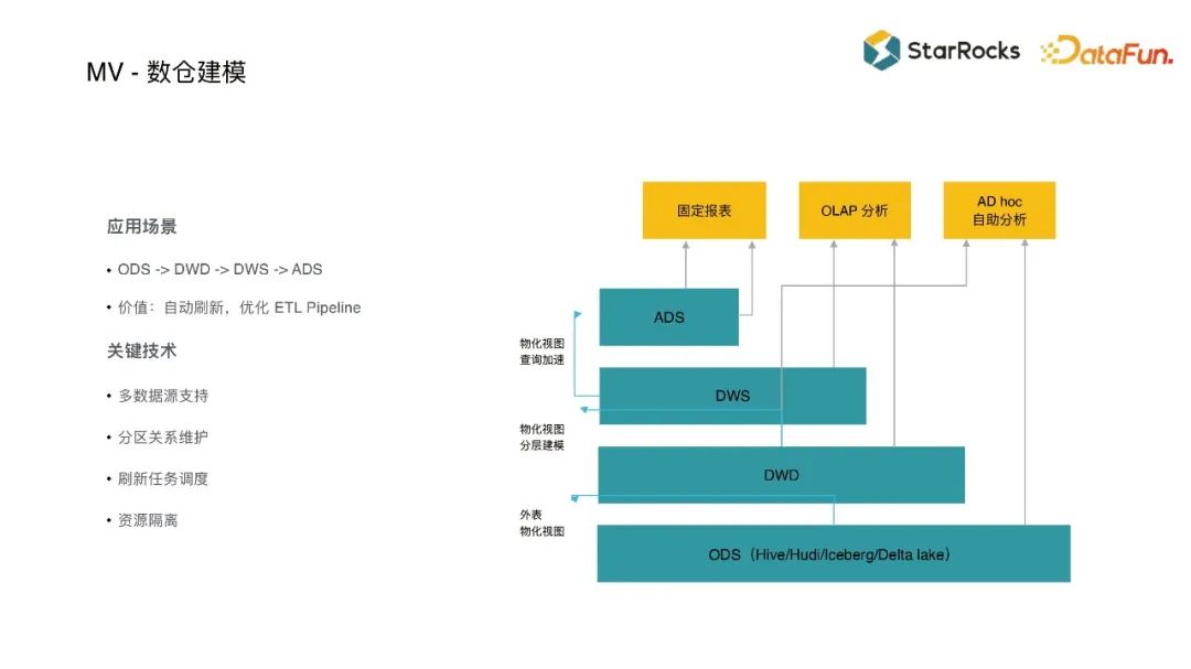 StarRocks 如何借助物化视图加速数据分析