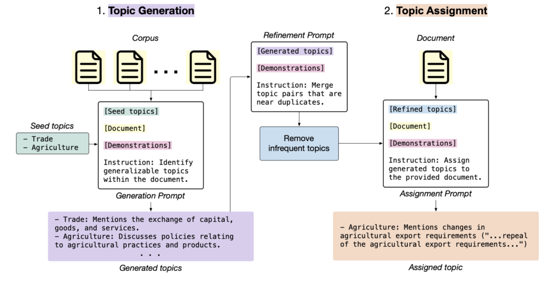 大模型遇上文本主题建模：TopicGPT基于提示的主题建模框架介绍