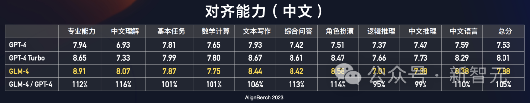 智谱发布GLM-4全家桶：性能提升60%，多模态、128K长文本，全能All Tools及GPTs商店