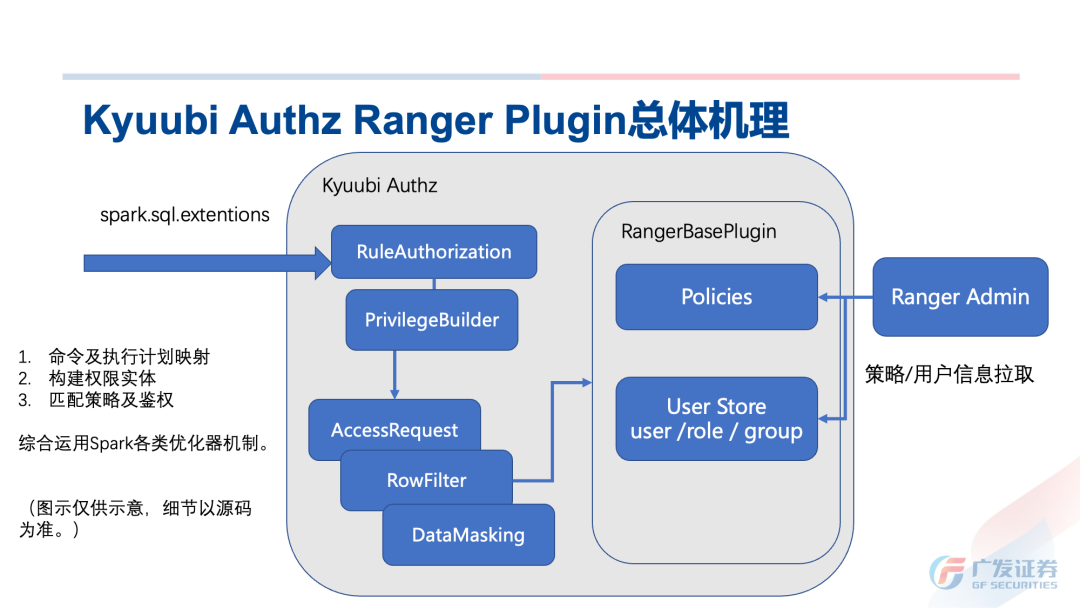 深度剖析! 广发证券 Apache Kyuubi 构建“提效可控”大数据赋能层