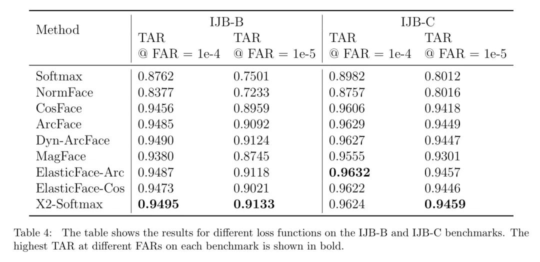 你有多久没看过人脸识别的文章了？X2-SoftMax开源，ArcFace与MagFace都黯然失色了