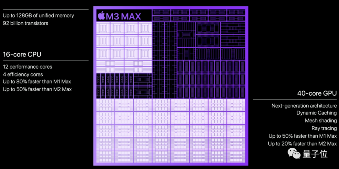 苹果3纳米M3芯片首发即Max，顶配56000元最强笔记本抱回家