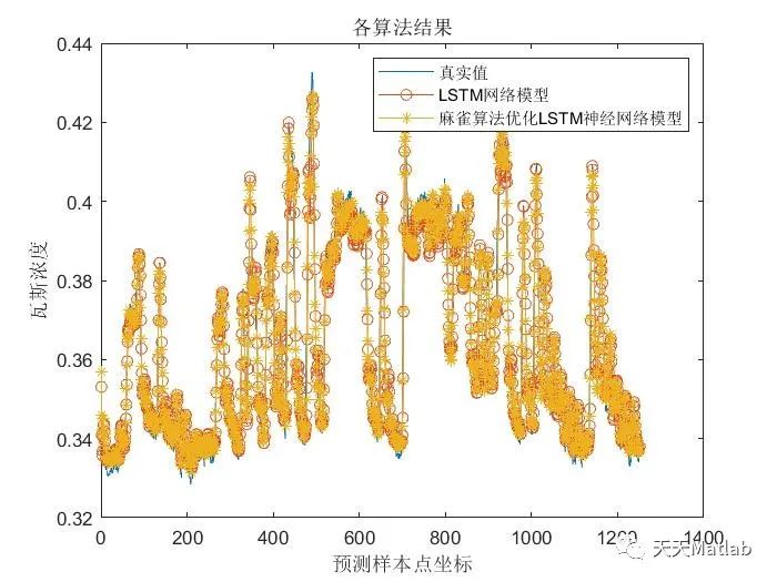 Matlab 麻雀优化双向长短期记忆网络(SSA-BILSTM)的时间序列预测（时序）