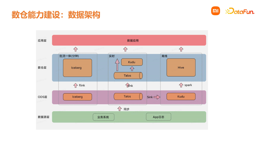 小米数据中台建设实践赋能业务增长！