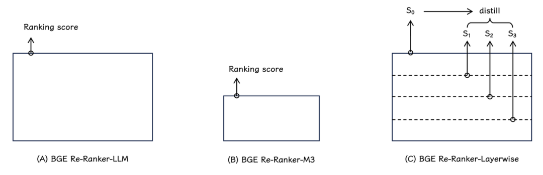 RAG 再添新利器！智源开源最强检索排序模型 BGE Re-Ranker v2.0