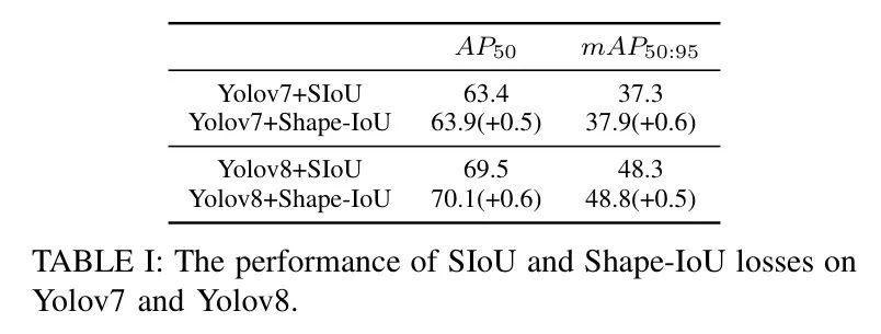 Shape-IoU开源 | 同时关注Box形状和尺寸，完美超越SIoU/EIoU/CIoU