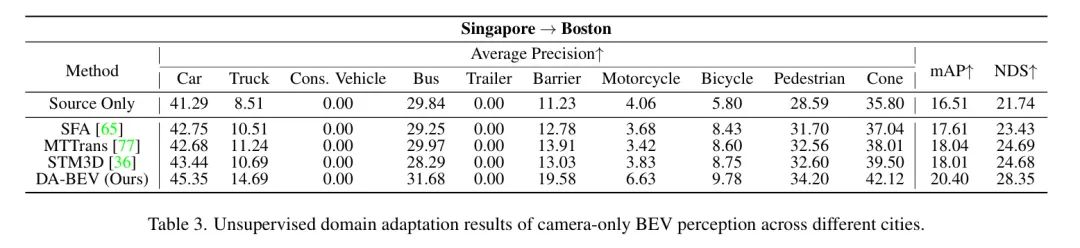 南洋理工提出DA-BEV | 用图像特征+BEV特征的互补性解决域自适应问题