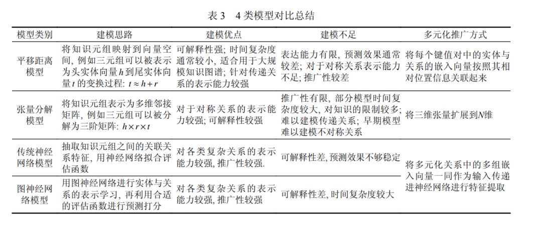 技术动态 | 面向链接预测的知识图谱表示学习方法综述