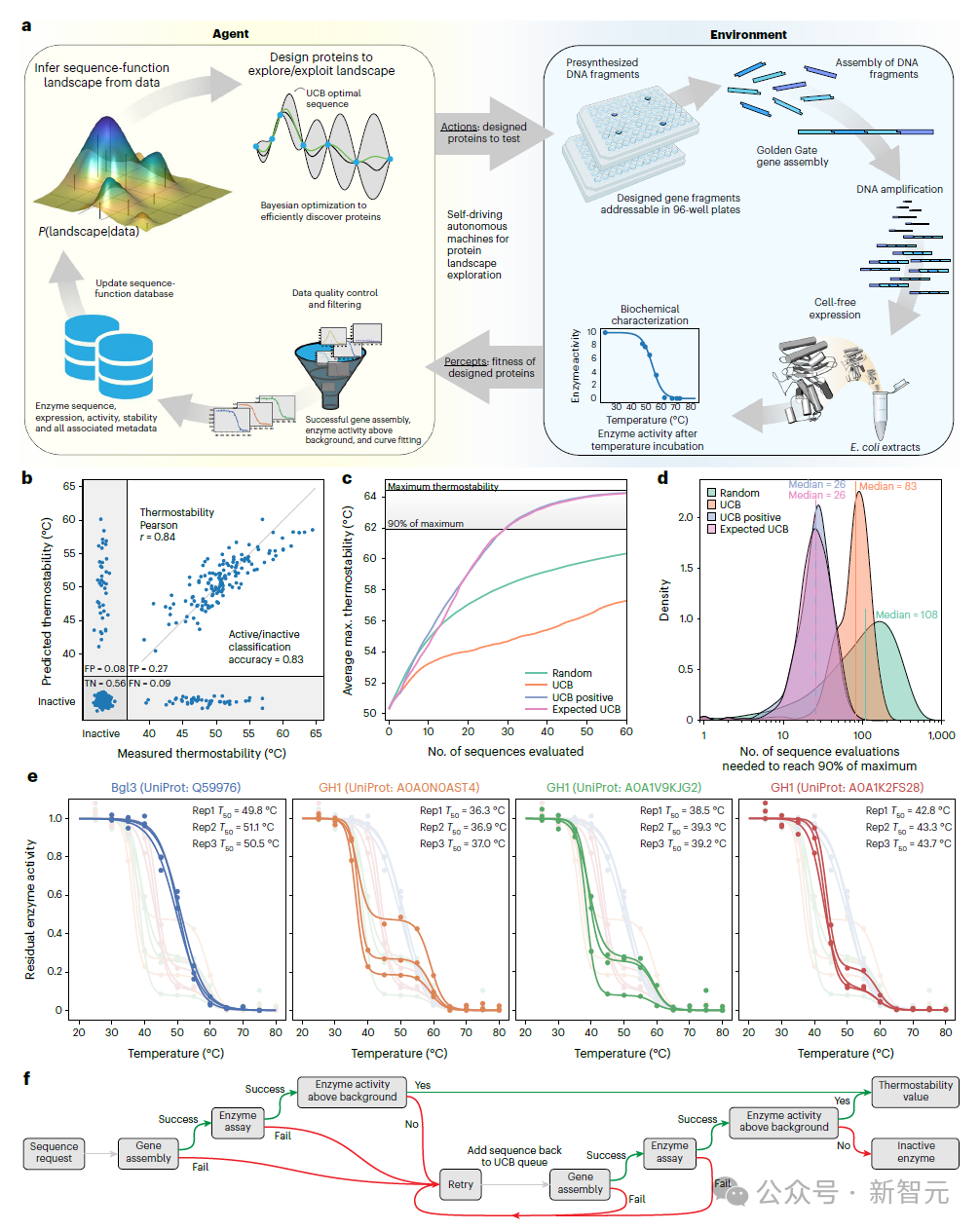 AI Agent自主设计全新蛋白质登Nature！威斯康星大学让机器人科学家做实验，无需人类帮助