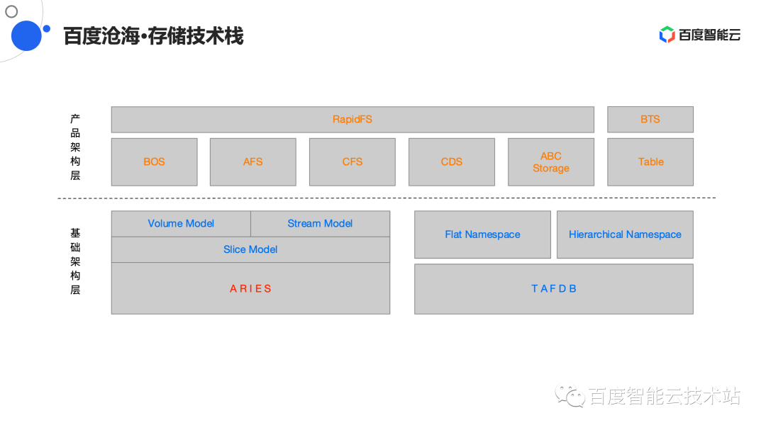 云磁带库存储架构的设计与实践