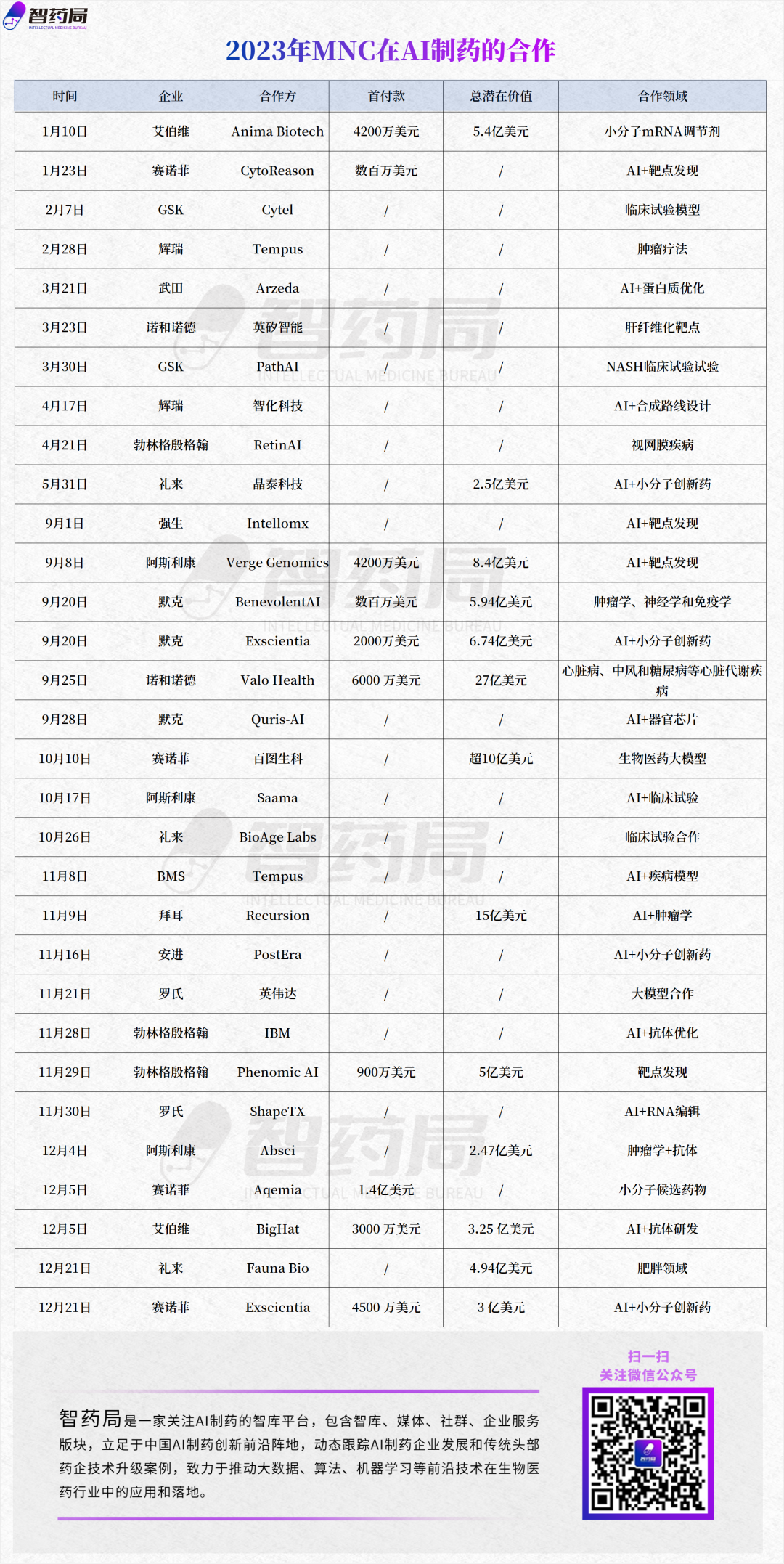 超30笔！2023跨国药企在AI制药的重磅合作回顾