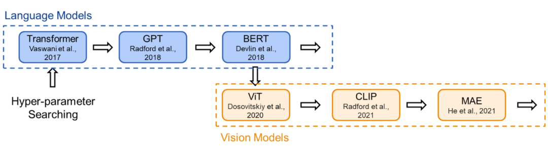 ICML 2023 | Transformer模型规模对训练目标的影响