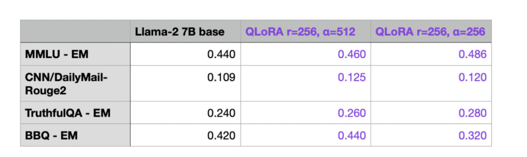 LoRA和QLoRA微调语言大模型：数百次实验后的见解