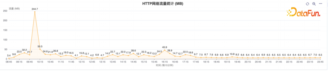 轻松利用日志动态分析平台玩转Nginx运维管理