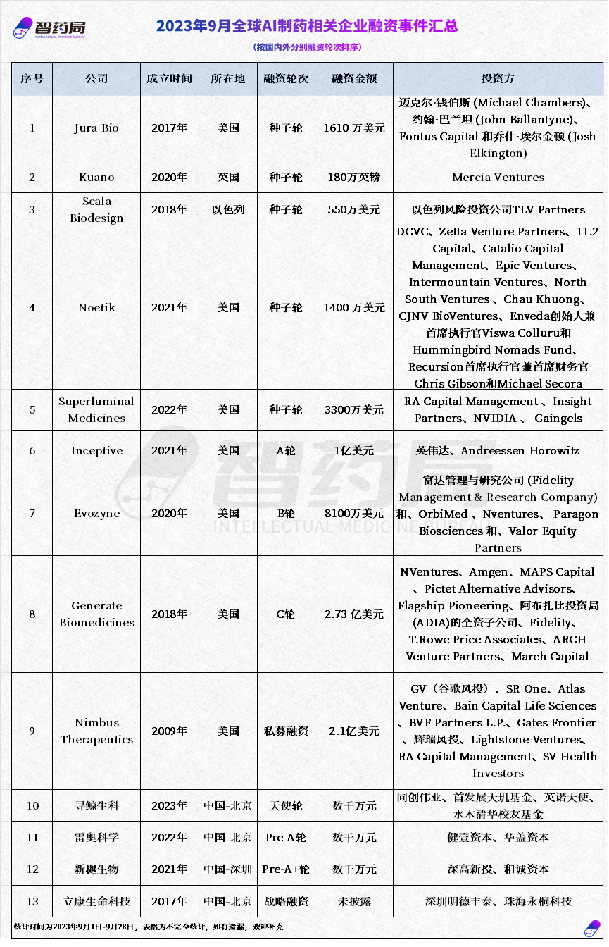 13家AI制药公司完成新一轮融资（9月）