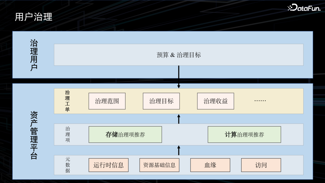 滴滴大数据成本治理实践