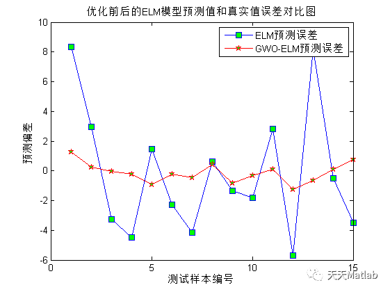 Matlab 灰狼优化算法优化极限学习机(GWO-ELM)回归预测