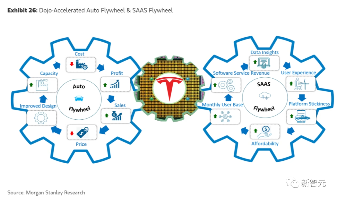 Dojo超算将使特斯拉股价飙升60%？摩根士丹利66页报告出炉