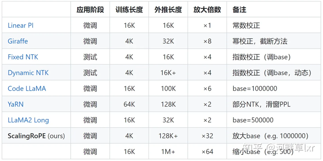 LLaMA2上下文长度暴涨至100万tokens，只需调整1个超参数｜复旦邱锡鹏团队出品