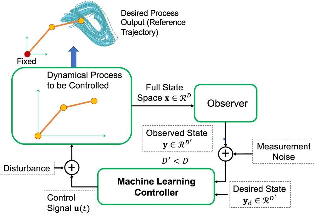 Nat. Commun. 速递：基于机器学习的复杂动态轨迹无模型跟踪控制