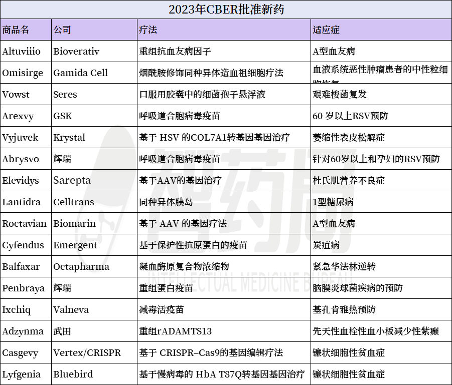 过去30年第二高！2023年FDA批准的55款新药