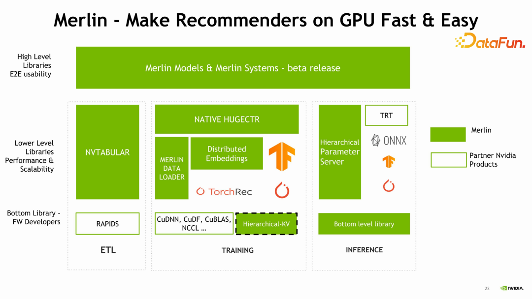 NVIDIA-Merlin: 基于GPU的推荐系统训练和推理全套方案