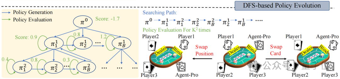 浙大&中科院让Agent学会自我进化，玩德州扑克心机尽显